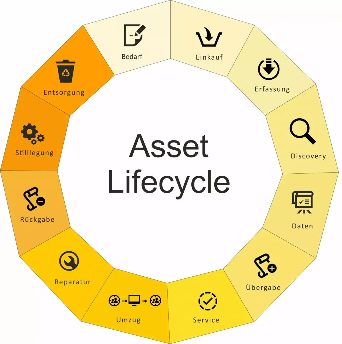 Grafische Darstellung des IT Asset Lebenszyklus von der Beschaffung bis zur Entsorgung in Asset.Desk