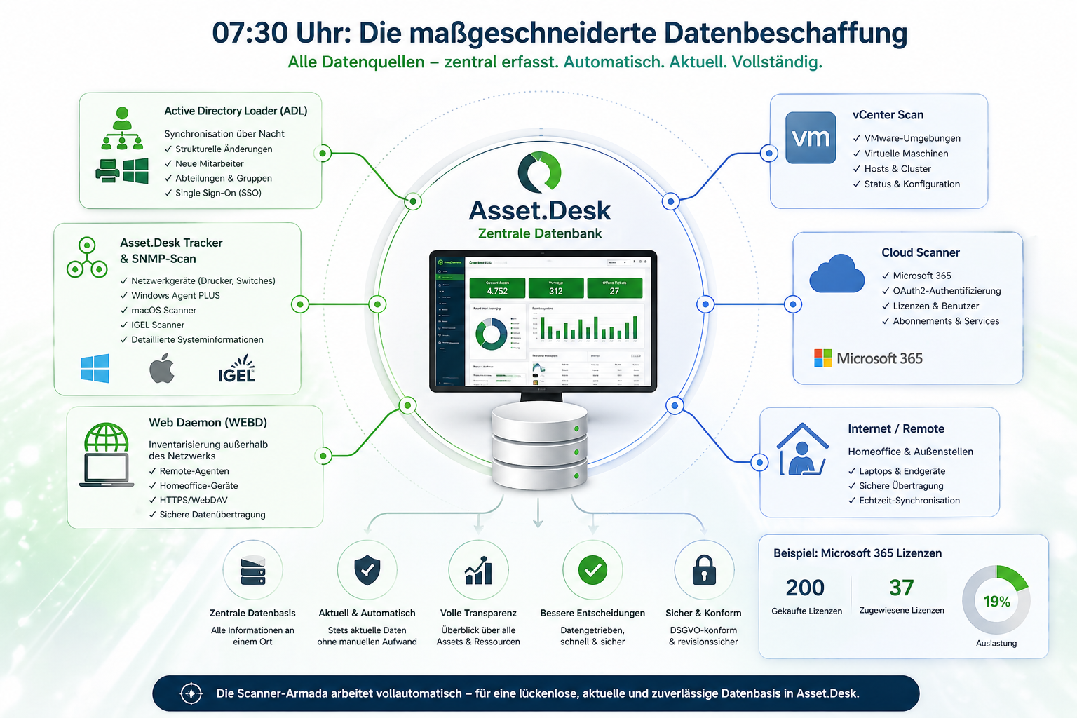 Dashboard für IT- und Cloud-Scanning mit Asset.Desk